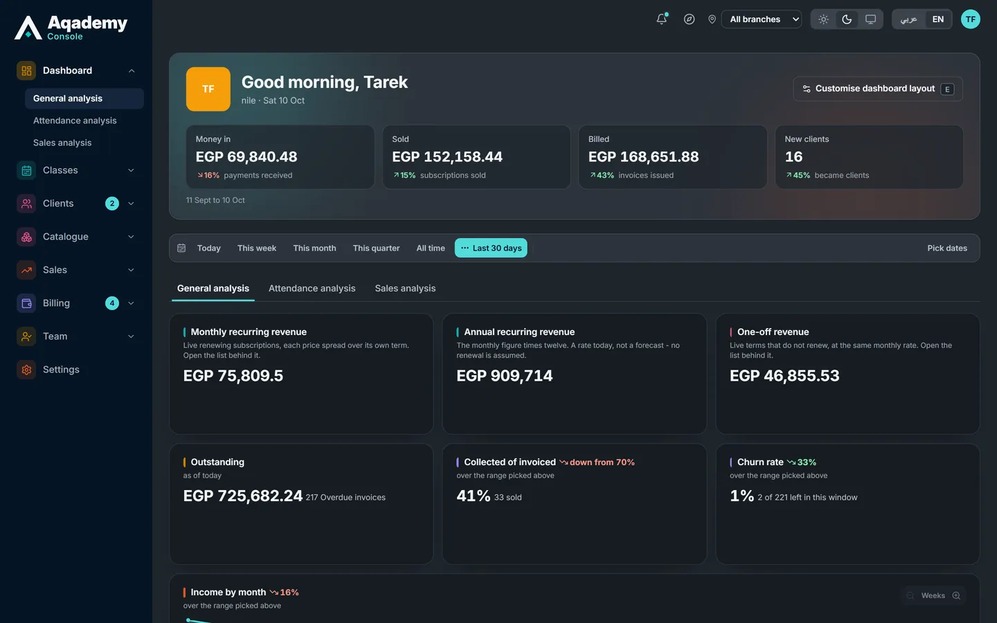 The owner's dashboard: monthly and yearly revenue, what is outstanding and the collection rate